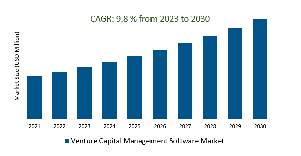 Venture Capital Management Software Market 2023-2030